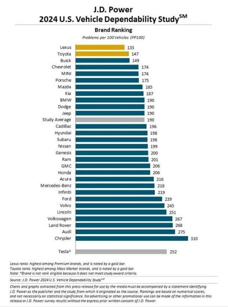 A J.D. Power statisztikái alapján nincs megbízhatóbb autómárka a Lexusnál, szorosan a nyomában pedig ott a Toyota Lexus_Toyota_JD_Power_1